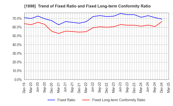 1898 SEIKITOKYU KOGYO CO.,LTD.: Trend of Fixed Ratio and Fixed Long-term Conformity Ratio