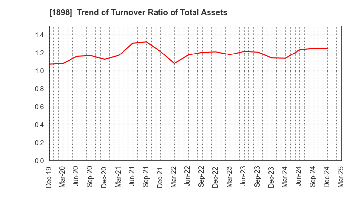 1898 SEIKITOKYU KOGYO CO.,LTD.: Trend of Turnover Ratio of Total Assets