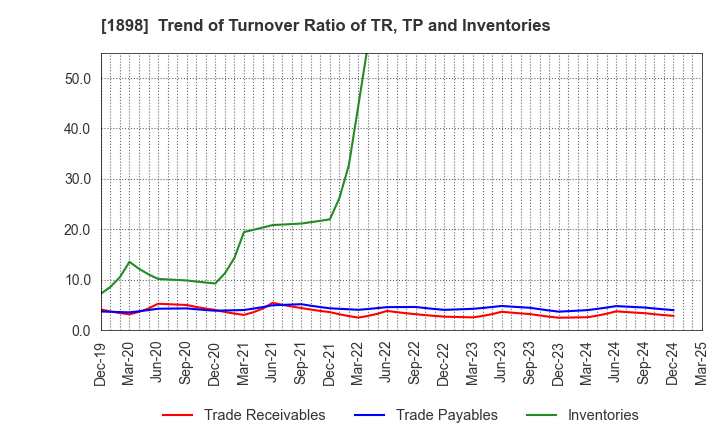 1898 SEIKITOKYU KOGYO CO.,LTD.: Trend of Turnover Ratio of TR, TP and Inventories
