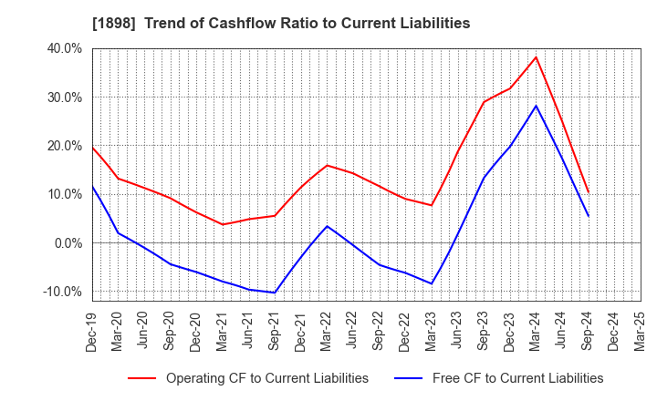 1898 SEIKITOKYU KOGYO CO.,LTD.: Trend of Cashflow Ratio to Current Liabilities