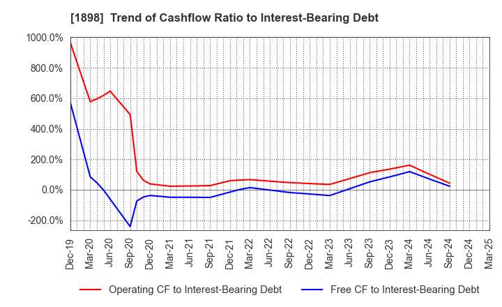 1898 SEIKITOKYU KOGYO CO.,LTD.: Trend of Cashflow Ratio to Interest-Bearing Debt