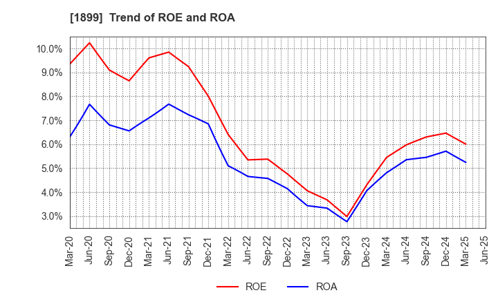 1899 FUKUDA CORPORATION: Trend of ROE and ROA