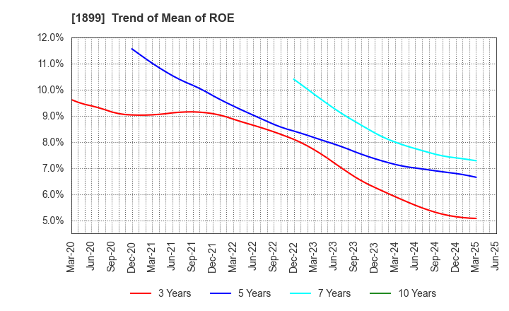 1899 FUKUDA CORPORATION: Trend of Mean of ROE