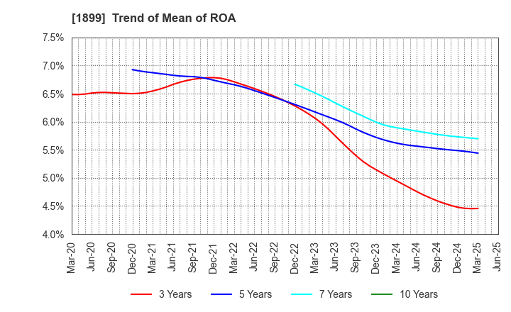 1899 FUKUDA CORPORATION: Trend of Mean of ROA
