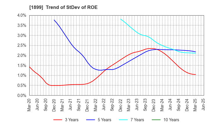 1899 FUKUDA CORPORATION: Trend of StDev of ROE