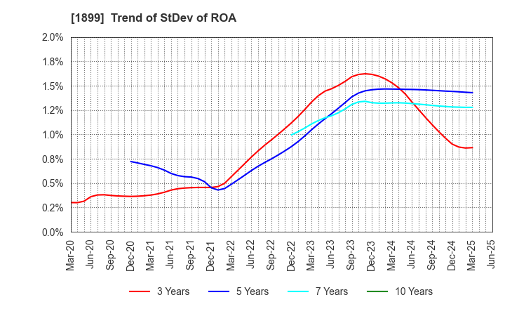 1899 FUKUDA CORPORATION: Trend of StDev of ROA