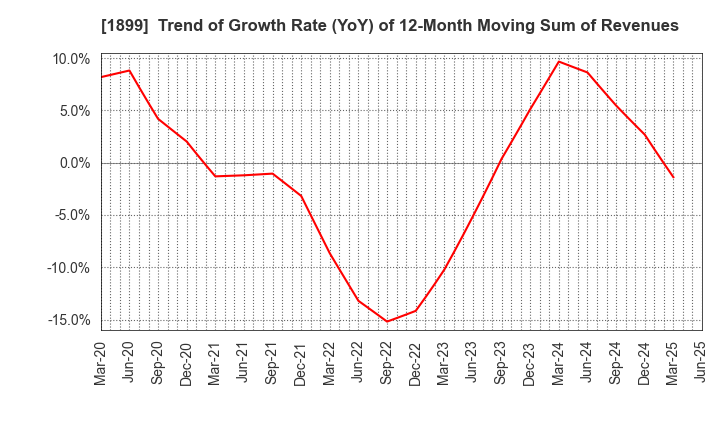 1899 FUKUDA CORPORATION: Trend of Growth Rate (YoY) of 12-Month Moving Sum of Revenues