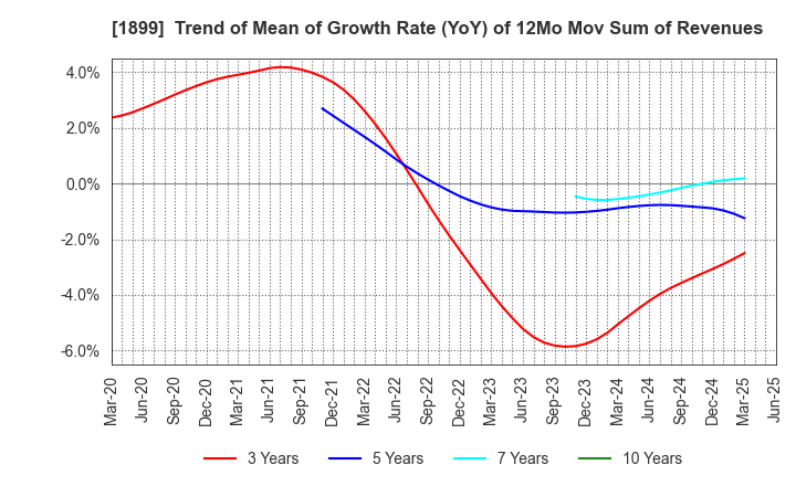 1899 FUKUDA CORPORATION: Trend of Mean of Growth Rate (YoY) of 12Mo Mov Sum of Revenues