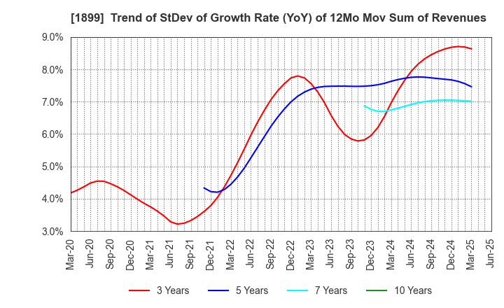 1899 FUKUDA CORPORATION: Trend of StDev of Growth Rate (YoY) of 12Mo Mov Sum of Revenues