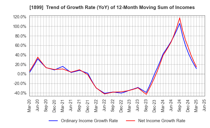 1899 FUKUDA CORPORATION: Trend of Growth Rate (YoY) of 12-Month Moving Sum of Incomes