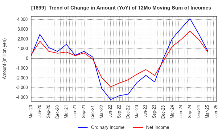 1899 FUKUDA CORPORATION: Trend of Change in Amount (YoY) of 12Mo Moving Sum of Incomes