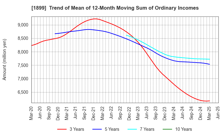 1899 FUKUDA CORPORATION: Trend of Mean of 12-Month Moving Sum of Ordinary Incomes