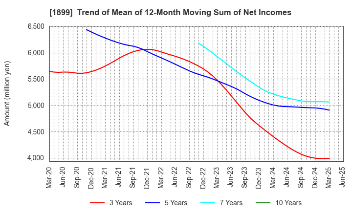 1899 FUKUDA CORPORATION: Trend of Mean of 12-Month Moving Sum of Net Incomes