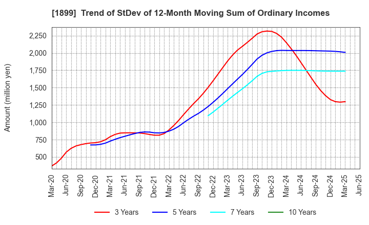 1899 FUKUDA CORPORATION: Trend of StDev of 12-Month Moving Sum of Ordinary Incomes