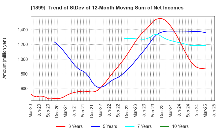 1899 FUKUDA CORPORATION: Trend of StDev of 12-Month Moving Sum of Net Incomes