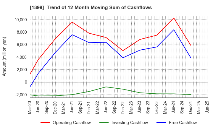 1899 FUKUDA CORPORATION: Trend of 12-Month Moving Sum of Cashflows