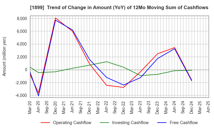1899 FUKUDA CORPORATION: Trend of Change in Amount (YoY) of 12Mo Moving Sum of Cashflows