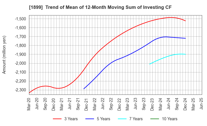 1899 FUKUDA CORPORATION: Trend of Mean of 12-Month Moving Sum of Investing CF