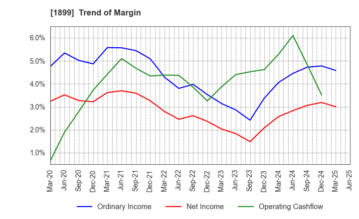 1899 FUKUDA CORPORATION: Trend of Margin
