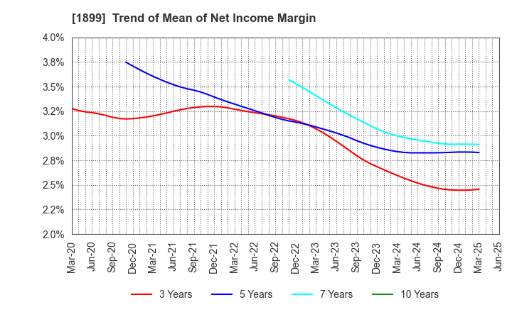 1899 FUKUDA CORPORATION: Trend of Mean of Net Income Margin