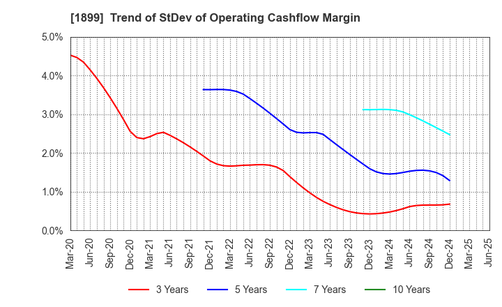 1899 FUKUDA CORPORATION: Trend of StDev of Operating Cashflow Margin