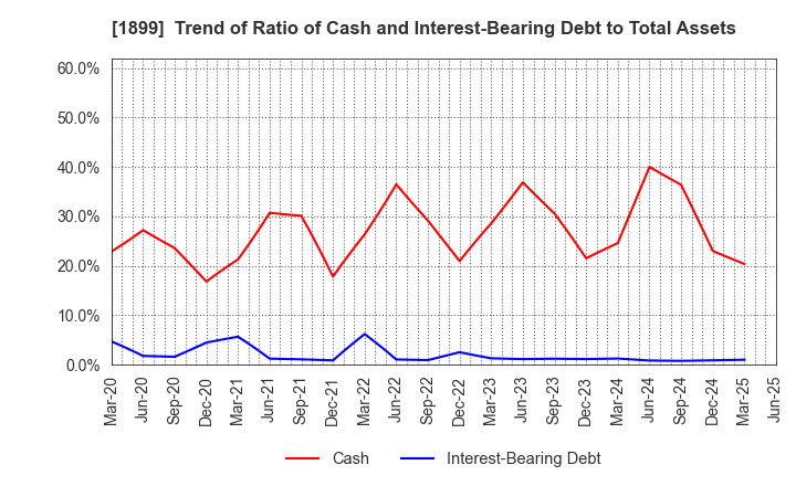 1899 FUKUDA CORPORATION: Trend of Ratio of Cash and Interest-Bearing Debt to Total Assets