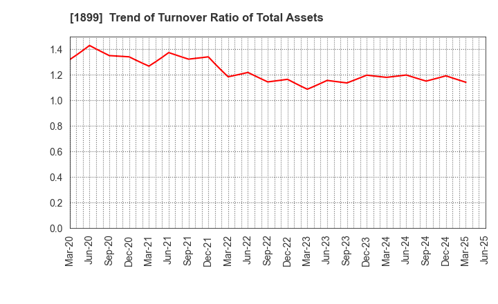 1899 FUKUDA CORPORATION: Trend of Turnover Ratio of Total Assets