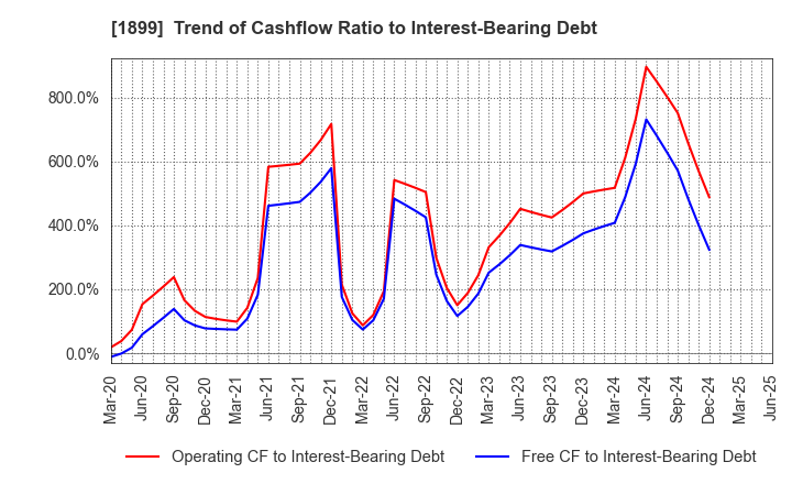 1899 FUKUDA CORPORATION: Trend of Cashflow Ratio to Interest-Bearing Debt