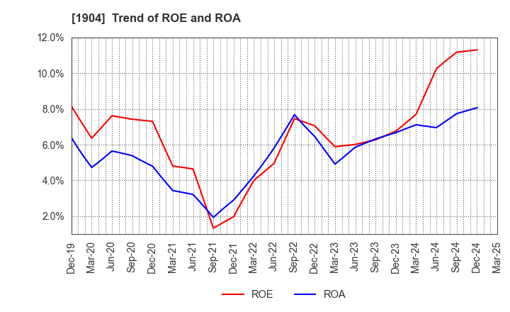 1904 TAISEI ONCHO CO.,LTD.: Trend of ROE and ROA