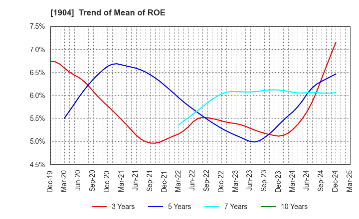 1904 TAISEI ONCHO CO.,LTD.: Trend of Mean of ROE