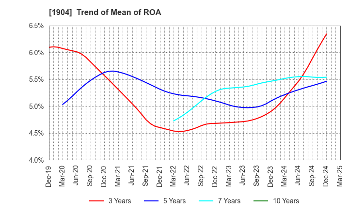 1904 TAISEI ONCHO CO.,LTD.: Trend of Mean of ROA