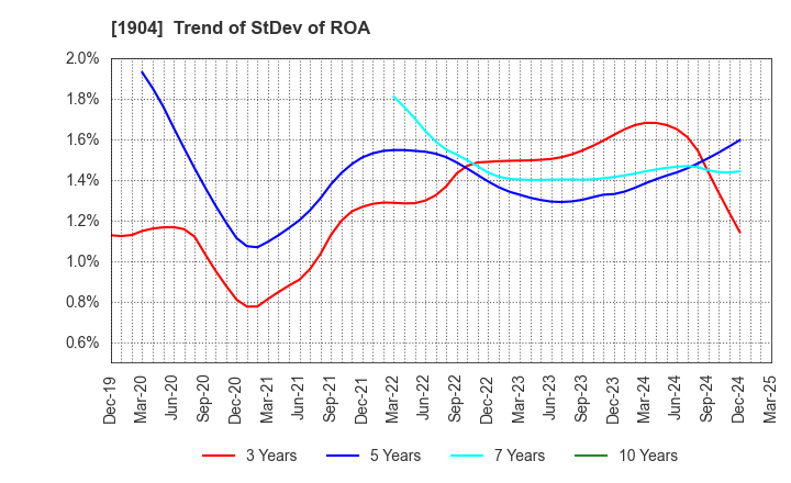 1904 TAISEI ONCHO CO.,LTD.: Trend of StDev of ROA