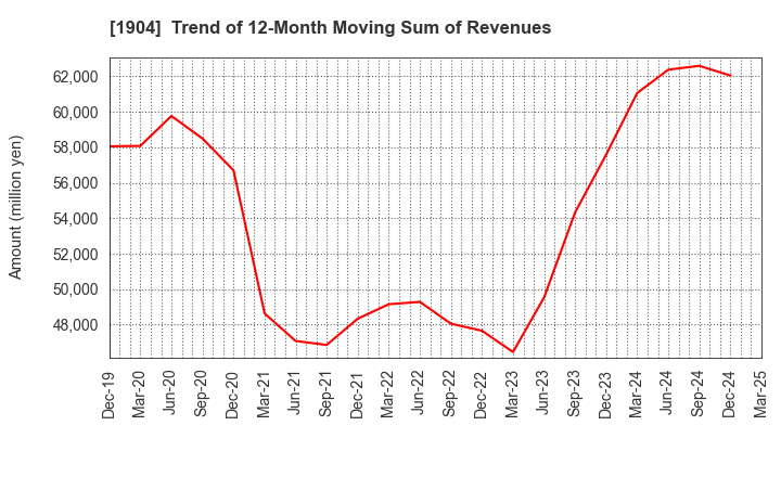 1904 TAISEI ONCHO CO.,LTD.: Trend of 12-Month Moving Sum of Revenues