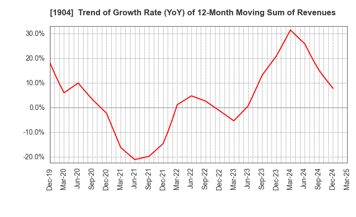 1904 TAISEI ONCHO CO.,LTD.: Trend of Growth Rate (YoY) of 12-Month Moving Sum of Revenues