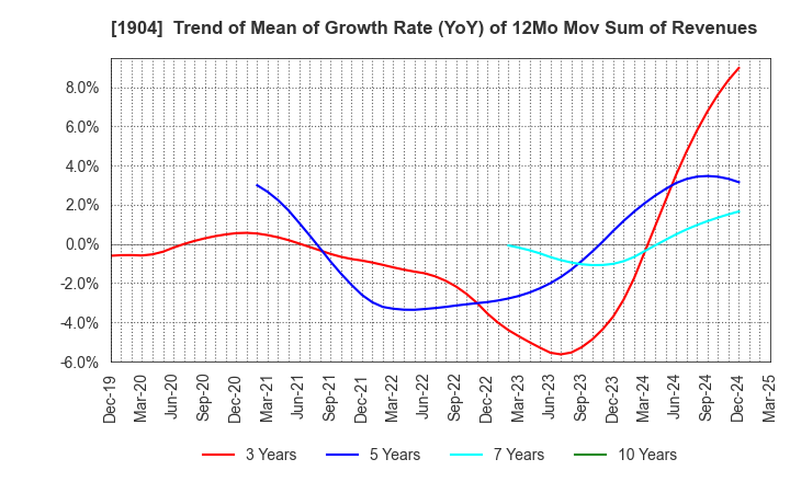 1904 TAISEI ONCHO CO.,LTD.: Trend of Mean of Growth Rate (YoY) of 12Mo Mov Sum of Revenues