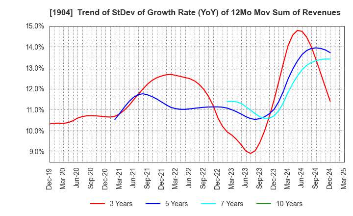 1904 TAISEI ONCHO CO.,LTD.: Trend of StDev of Growth Rate (YoY) of 12Mo Mov Sum of Revenues