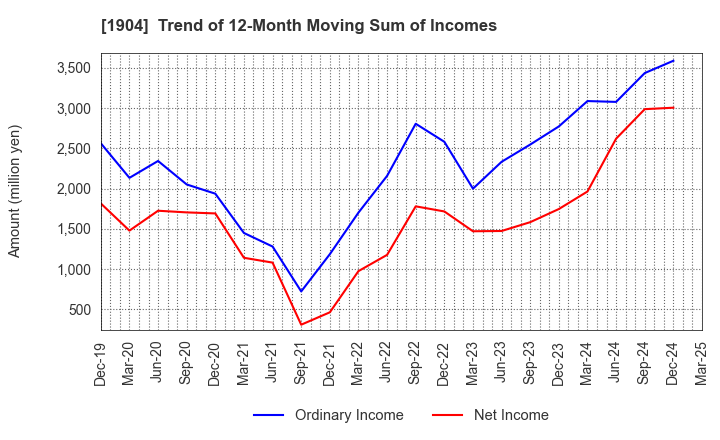 1904 TAISEI ONCHO CO.,LTD.: Trend of 12-Month Moving Sum of Incomes