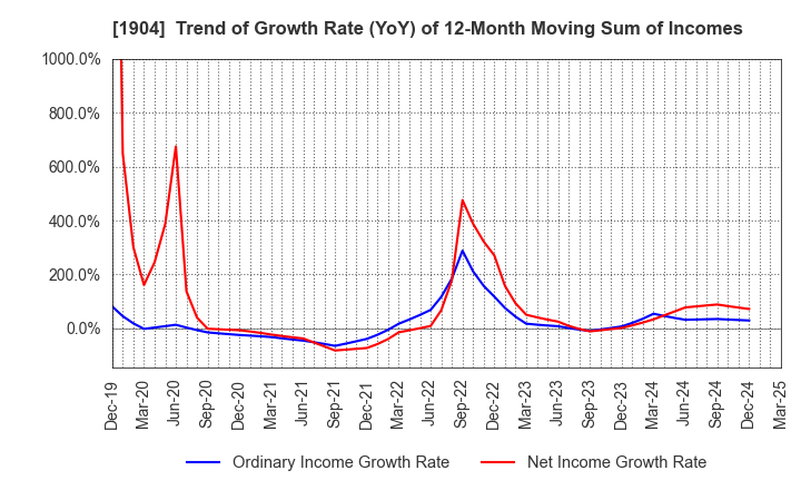 1904 TAISEI ONCHO CO.,LTD.: Trend of Growth Rate (YoY) of 12-Month Moving Sum of Incomes