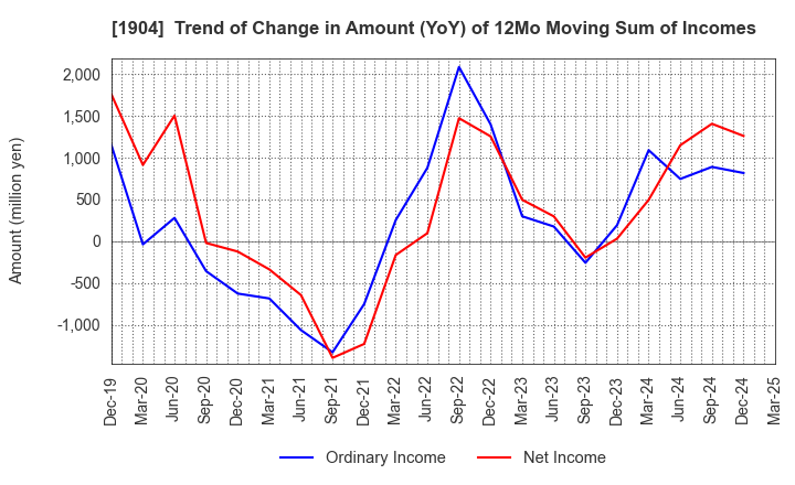 1904 TAISEI ONCHO CO.,LTD.: Trend of Change in Amount (YoY) of 12Mo Moving Sum of Incomes