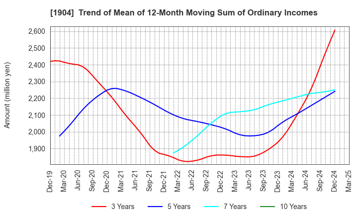 1904 TAISEI ONCHO CO.,LTD.: Trend of Mean of 12-Month Moving Sum of Ordinary Incomes