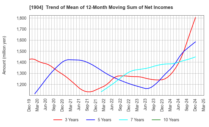 1904 TAISEI ONCHO CO.,LTD.: Trend of Mean of 12-Month Moving Sum of Net Incomes