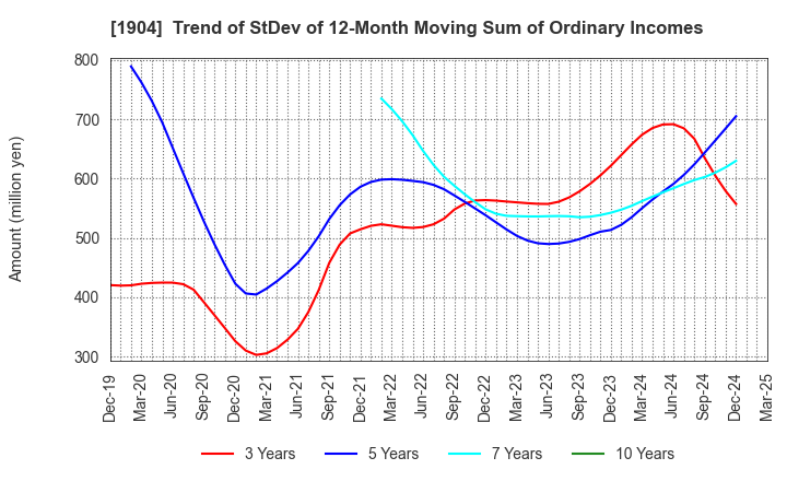 1904 TAISEI ONCHO CO.,LTD.: Trend of StDev of 12-Month Moving Sum of Ordinary Incomes