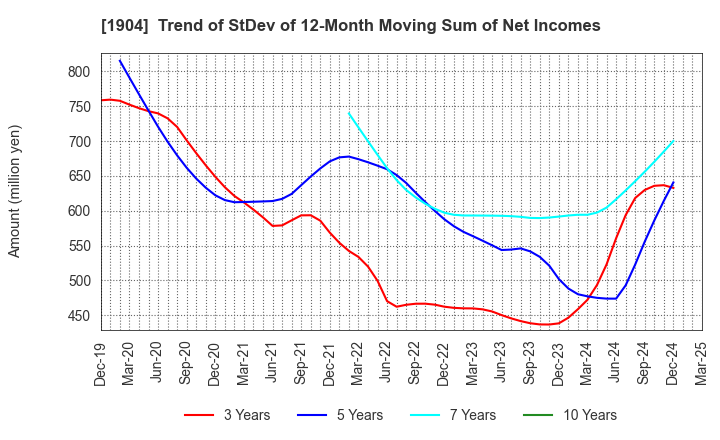 1904 TAISEI ONCHO CO.,LTD.: Trend of StDev of 12-Month Moving Sum of Net Incomes