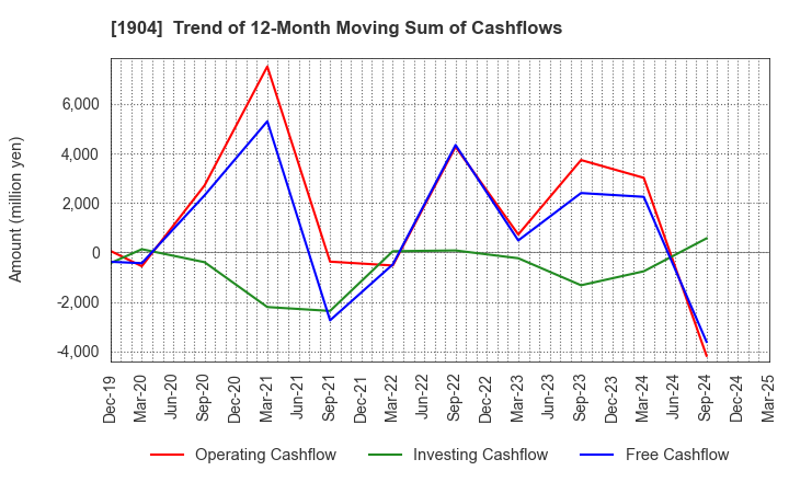 1904 TAISEI ONCHO CO.,LTD.: Trend of 12-Month Moving Sum of Cashflows