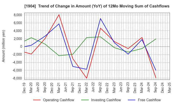 1904 TAISEI ONCHO CO.,LTD.: Trend of Change in Amount (YoY) of 12Mo Moving Sum of Cashflows