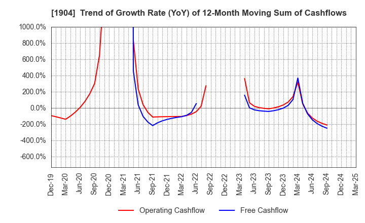 1904 TAISEI ONCHO CO.,LTD.: Trend of Growth Rate (YoY) of 12-Month Moving Sum of Cashflows