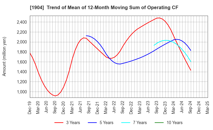 1904 TAISEI ONCHO CO.,LTD.: Trend of Mean of 12-Month Moving Sum of Operating CF