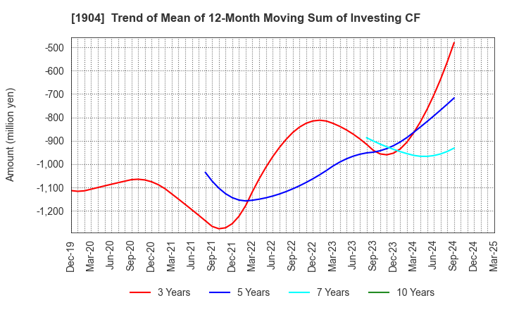 1904 TAISEI ONCHO CO.,LTD.: Trend of Mean of 12-Month Moving Sum of Investing CF