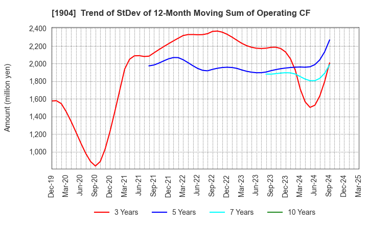 1904 TAISEI ONCHO CO.,LTD.: Trend of StDev of 12-Month Moving Sum of Operating CF