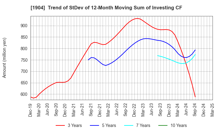 1904 TAISEI ONCHO CO.,LTD.: Trend of StDev of 12-Month Moving Sum of Investing CF